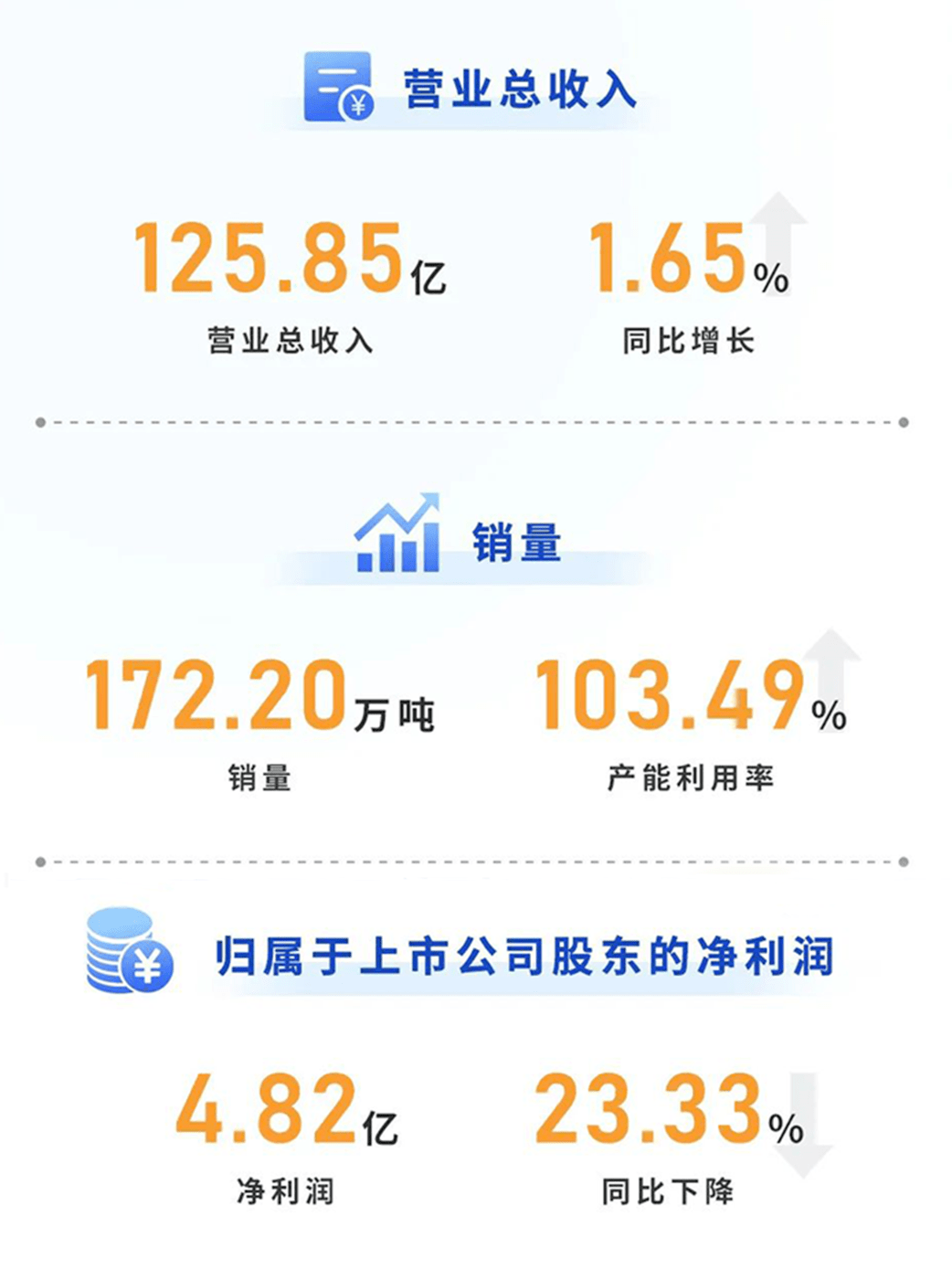 事迹巡礼｜华润化学资料宣告2021年度事迹产能诈骗率达10349%