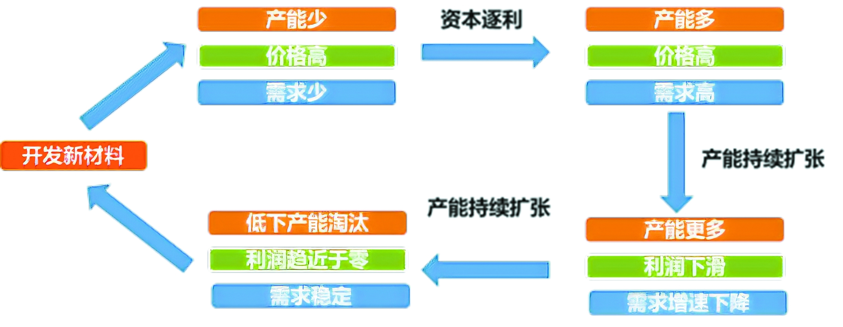 化工新资料繁荣的机会与挑衅