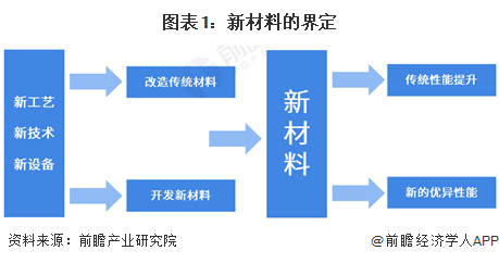 意料2023：《2023年中邦化工新原料行业全景图谱》(附墟市近况、逐鹿形式和进展趋向等)