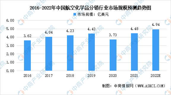 2022年中邦民用航空化学品市集范围及兴盛趋向预测剖析（图）