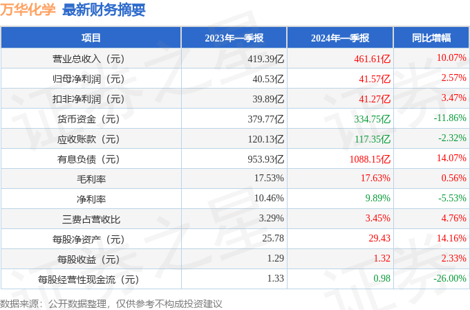 ayx爱游戏官方网页：万华化学（600309）2024年一季报简析：营收净利润同比双双拉长