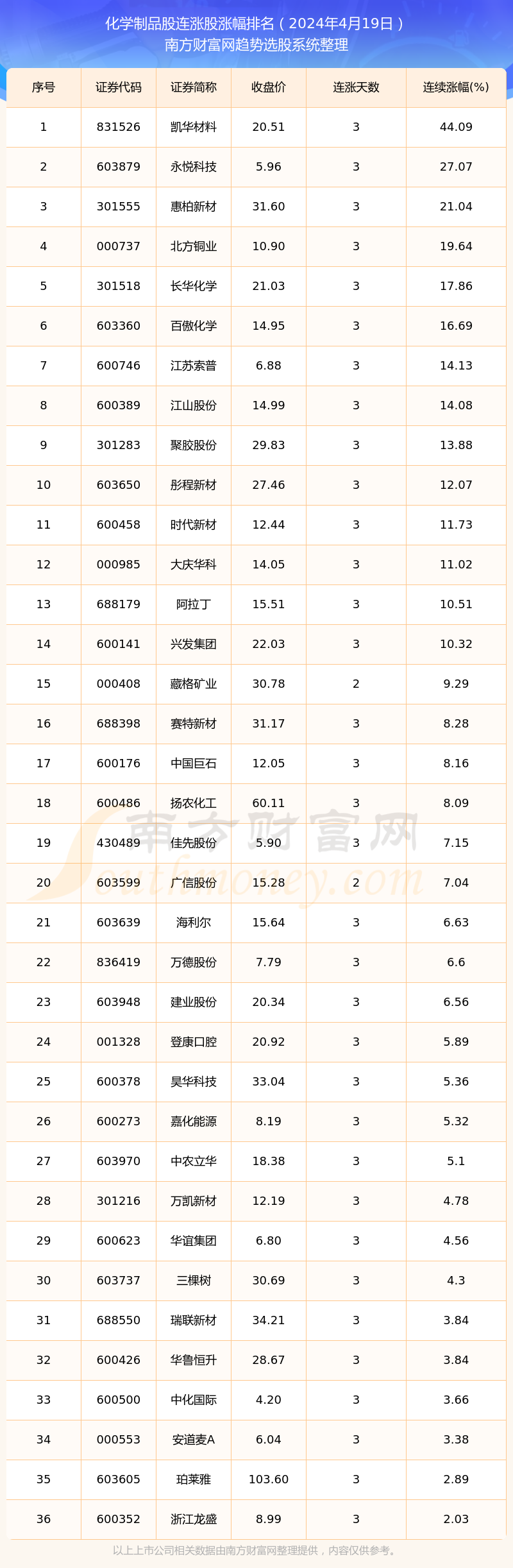 爱游戏app官方网站手机版：今日化学成品股音尘：共有36只个股杀青连涨（2024年4月19日）