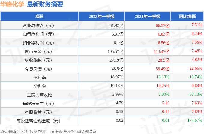 爱游戏app网页版官方入口：华峰化学（002064）2024年一季报简析：营收净利润同比双双伸长