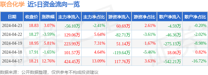 股票行情疾报：结合化学（301209）4月23日主力资金净卖出5610万元