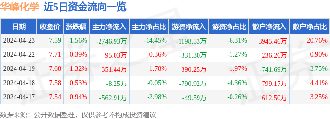 股票行情速报：华峰化学（002064）4月23日主力资金净卖出274693万元