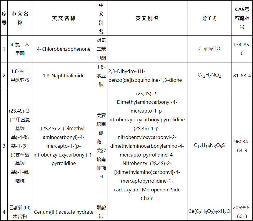 4种化学物质补充列入《中邦现有化学物质名录