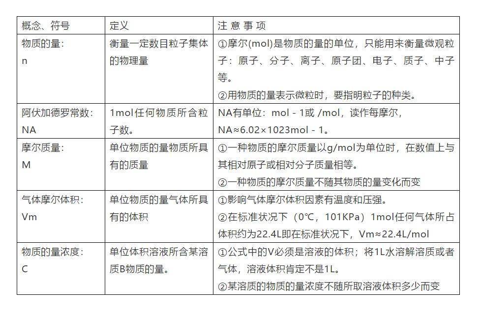 高中化学：常考的100个学问点总结提议保藏！