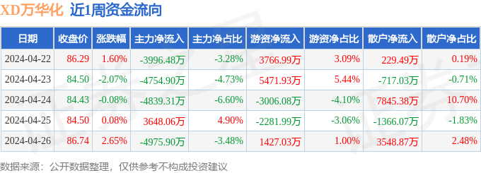 本周盘货（422-426）：万华化学周涨213%主力资金合计净流出149亿元