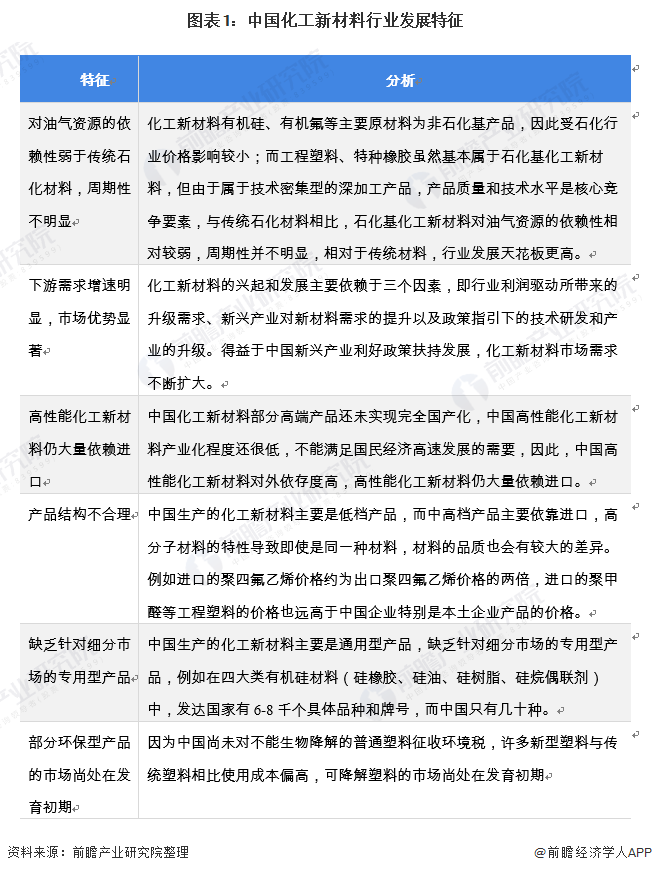 2021年中邦化工新资料商场范畴及发达趋向了解 行业范畴络续拉长、自给率一贯晋升