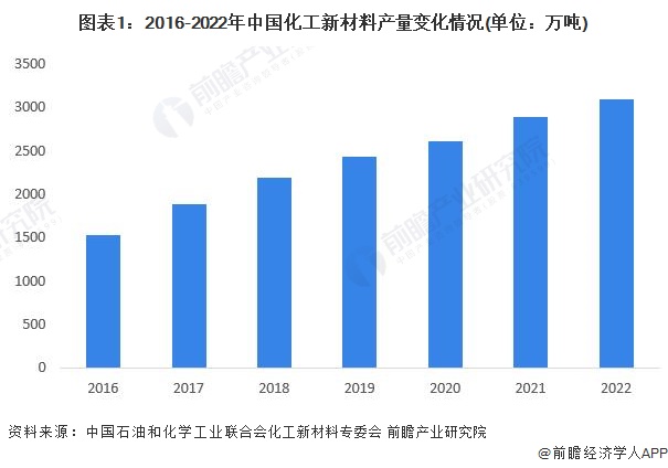 爱游戏app官方网站手机版：2023年中邦化工新资料行业需要墟市领会 行业自给率降低【组图】