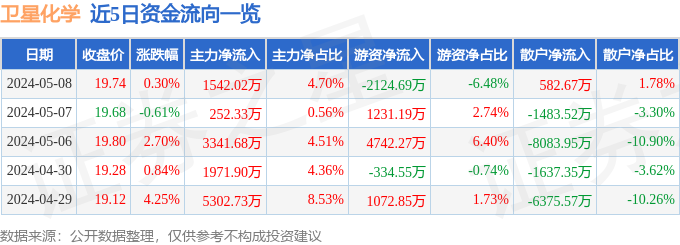 股票行情疾报：卫星化学（002648）5月8日主力资金净买入154202万元