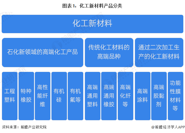 2023年环球化工新原料行业成长示状及市集范畴判辨 环球市集范畴约35万亿元【组图】