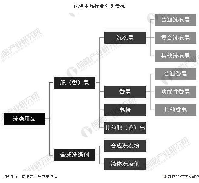 2019年中邦洗涤用操行业市集剖判：产量领域增速继续放缓 市集进展趋于饱和