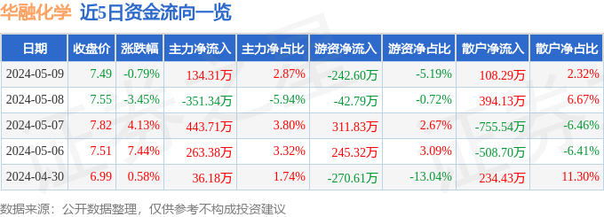 爱游戏app网页版官方入口：华熔解学（301256）5月9日主力资金净买入13431万元