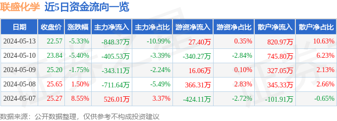 爱游戏app网页版官方入口：异动速报：联盛化学（301212）5月14日9点35分触及涨停板